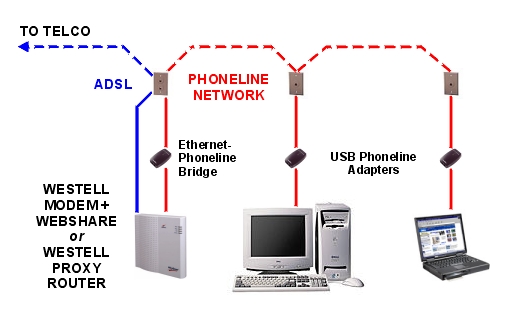 Diagram of ADSL phoneline network